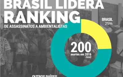 Brasil foi líder no ranking de mortes de ambientalistas em 2016
