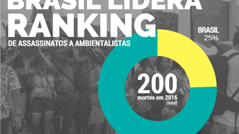 Brasil foi líder no ranking de mortes de ambientalistas em 2016
