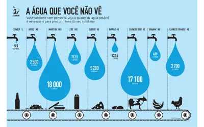 O que é a "Água Virtual"?