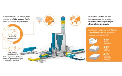 Fibria anuncia a construção de nova linha de produção de celulose na unidade de Três Lagoas (MS)