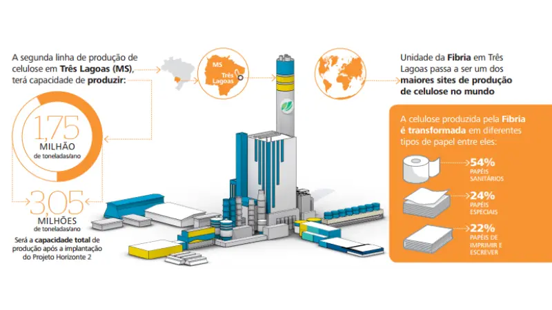 Fibria anuncia a construção de nova linha de produção de celulose na unidade de Três Lagoas (MS)