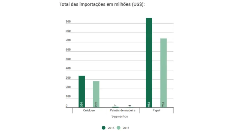 Resultados da indústria florestal em 2016